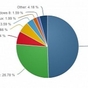 Windows 7 not windows 10 again powering nearly 50 of the world s pcs