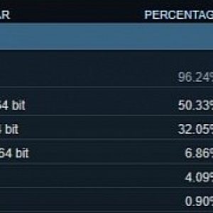 Windows 10 has 17 times more users on steam than all versions of apple macos