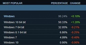 Windows 10 has 17 times more users on steam than all versions of apple macos