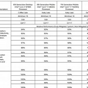 Intel admits meltdown and spectre patches slow down pcs