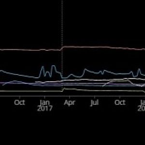 Mozilla firefox data shows windows 10 can t beat windows 7 just yet