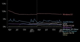 Mozilla firefox data shows windows 10 can t beat windows 7 just yet