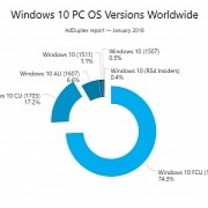 Windows 10 version 1709 now running on 3 out of 4 pcs in use