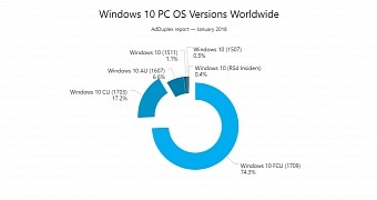 Windows 10 version 1709 now running on 3 out of 4 pcs in use