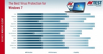 Top windows 7 antivirus products for the business user
