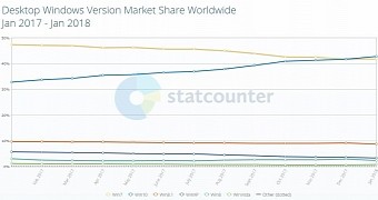 Windows 10 becomes the world s number one desktop operating system