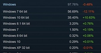 Windows 10 resumes struggle to overtake windows 7 on steam