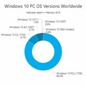 Windows 10 version 1709 now running on nearly 9 in 10 windows 10 systems