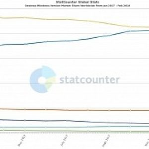 Windows 10 gets closer to powering half of pcs worldwide