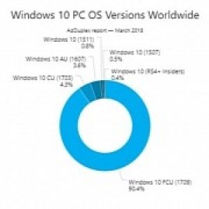 Windows 10 version 1709 running on 9 out of 10 windows 10 systems