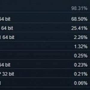 Windows 7 still gamers favorite operating system