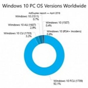 Windows 10 fall creators update adoption increases ahead of april update launch