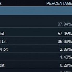 Windows 7 records major drop in latest steam data