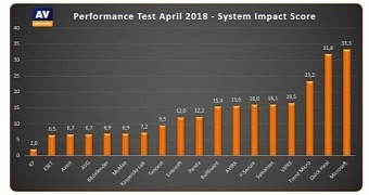 These antivirus apps slow down windows 10