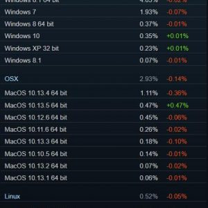 Windows 10 wins pc gaming with increasing steam share 521794 2