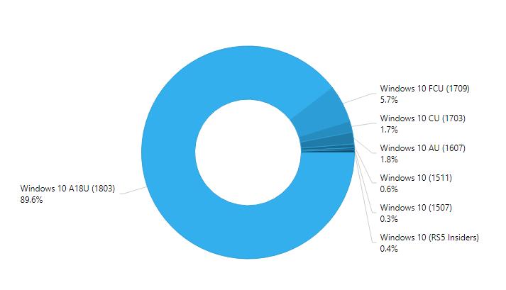 Windows 10 april 2018 update close to 90 adoption as version 1809 is ready 522944 2