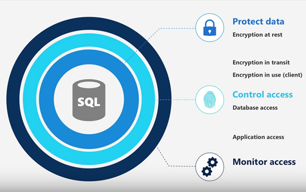 Protect data sql server 2017