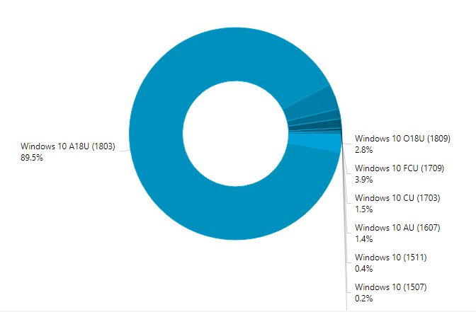 Windows 10 version 1809 running on less than 3 of windows 10 pcs 524045 2