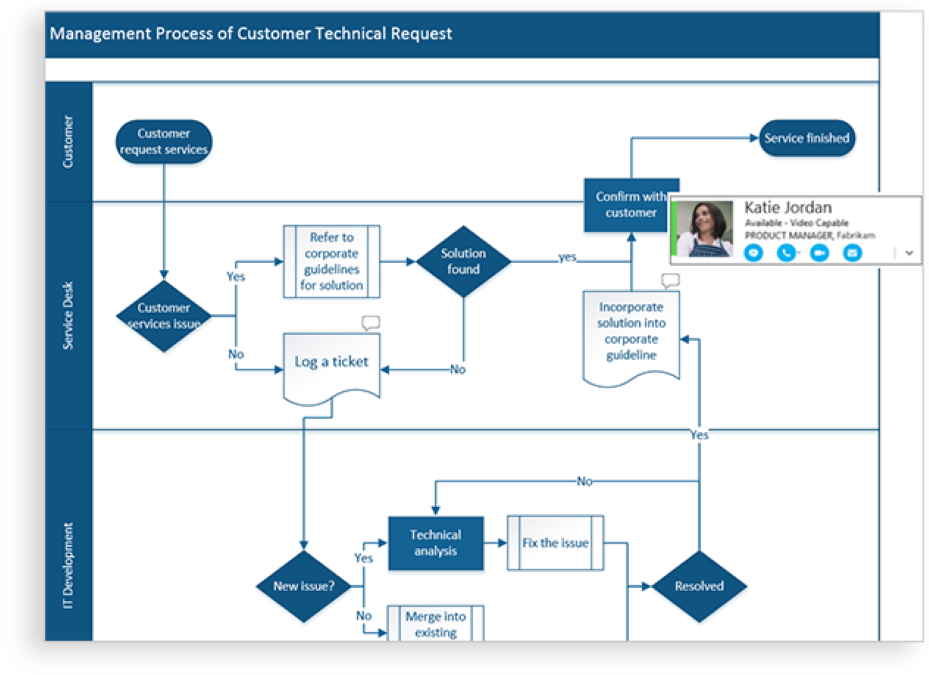 Group work on visio