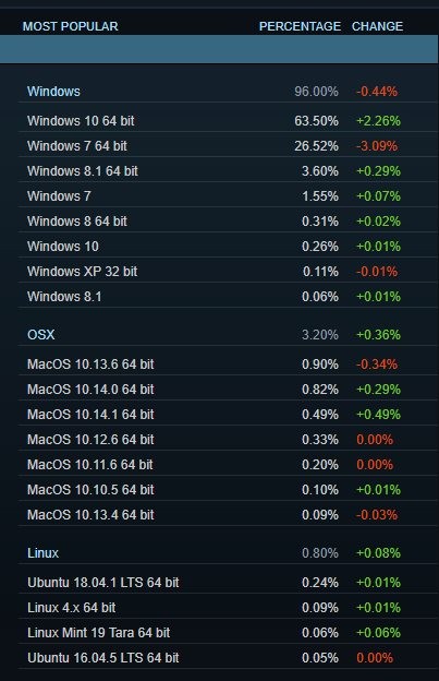 Steam download speed keeps going to 0