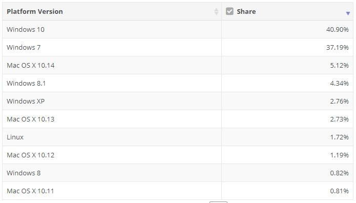 Killing off windows 7 will be no picnic new data shows 524787 2
