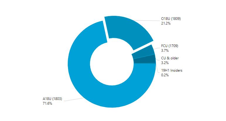 October update slowly becoming microsoft s biggest windows 10 flopperoo 525109 2