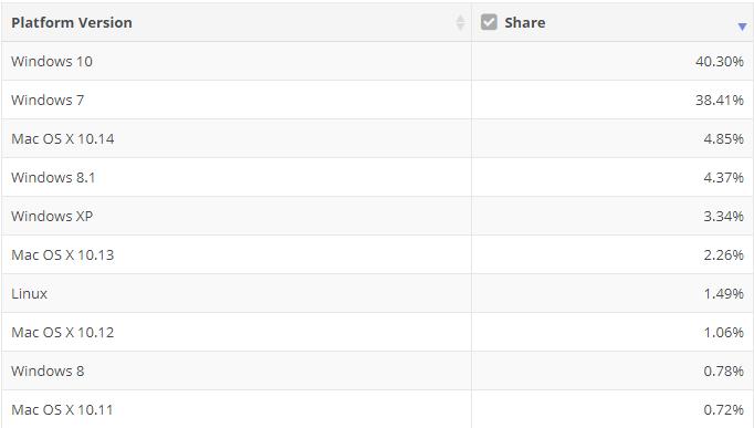 Killing off windows 7 won t be easy new data shows 525144 2