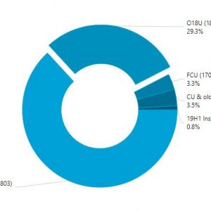 Windows 10 october 2018 update still struggling ahead of version 1903 launch 525809 2