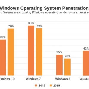 This is ridiculous study finds 32 of companies run 18 year old windows 526901 2