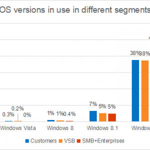 Kaspersky data shows killing off windows 7 may be mission impossible 527163 2