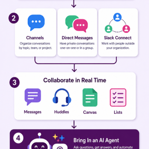 How slack works infographic