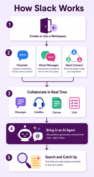 How slack works infographic - Slack for Windows PC: Download Guide, Tips & Features