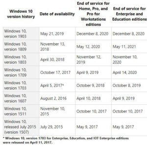 Microsoft fully retires windows 10 version 1703 527754 2