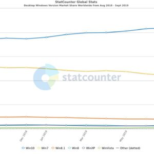Windows 7 takes a nosedive as windows 10 won t stop growing 527640 2