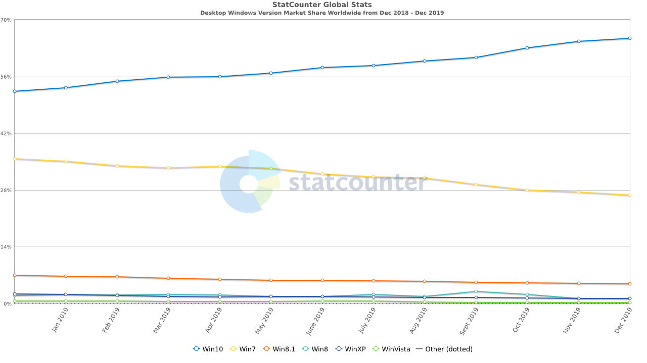 The world still isn t ready to let windows 7 go 528764 2