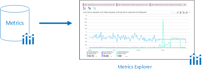 Azure Metrics Data