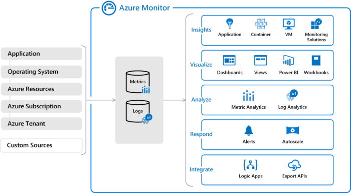 Azure Monitor Example Photo