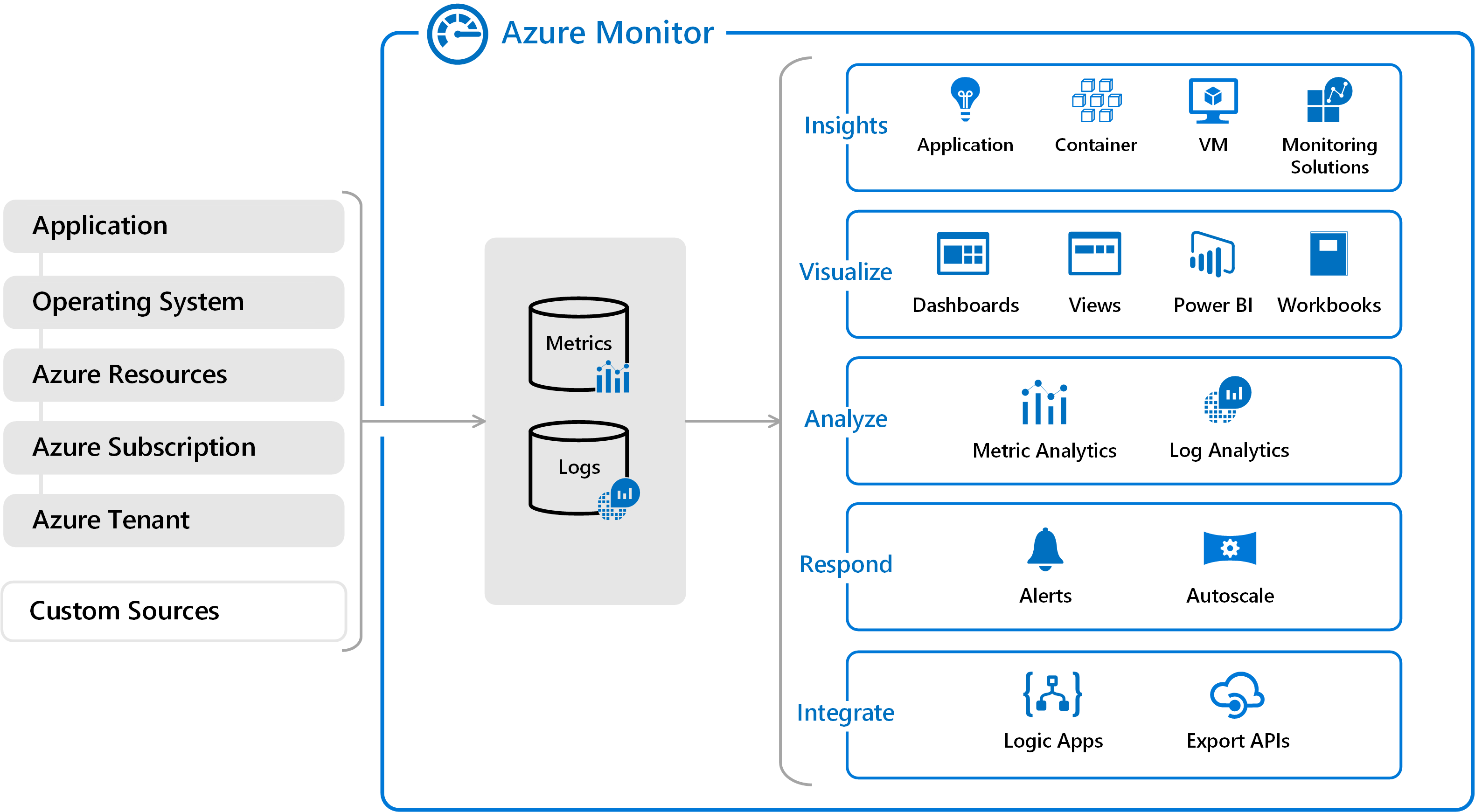 Azure monitor example