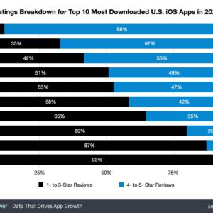 Microsoft would have bought a gem tiktok is america s top rated iphone app 531789 2