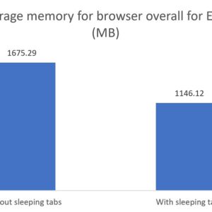 A closer look at sleeping tabs in microsoft edge 531808 2