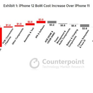Iphone 12 costs 431 to make 26 more expensive than iphone 11 531890 2