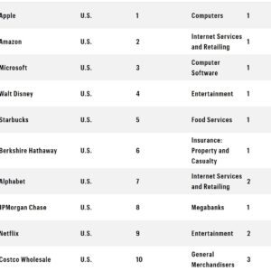 Apple amazon and microsoft are the most admired companies in the world 532063 2