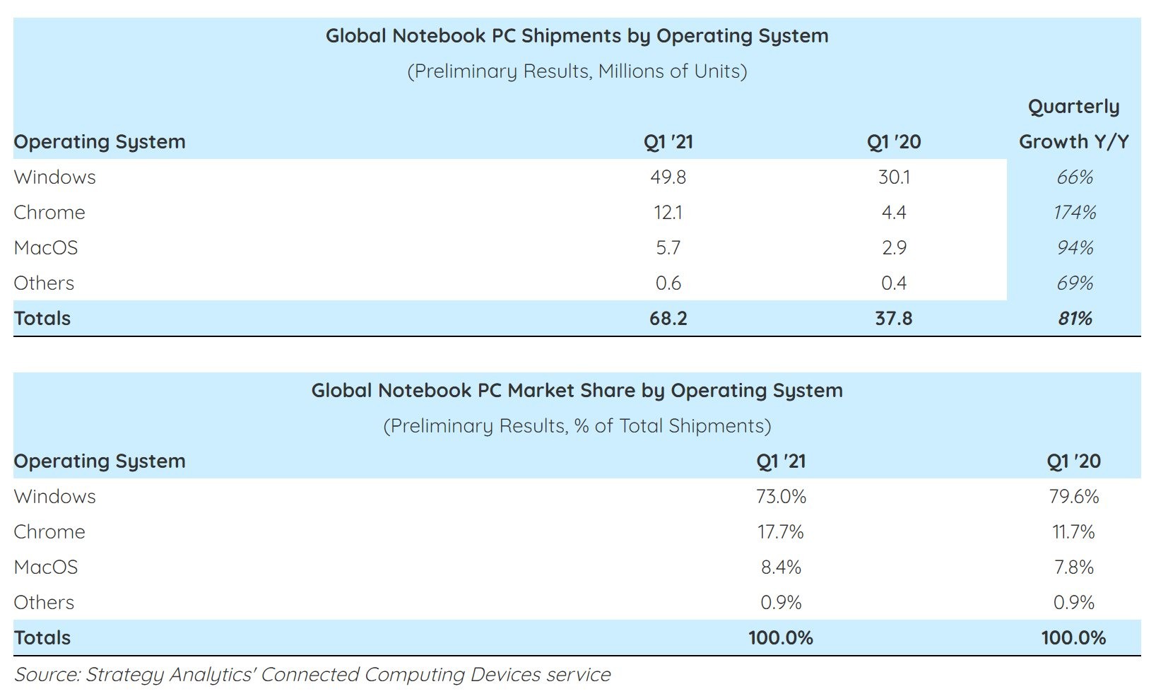 Windows macos chrome os all record massive growth in new pc sales 532917 2