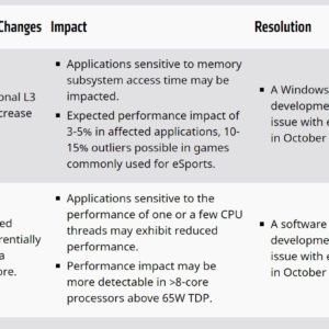 Amd warns of reduced performance of some processors on windows