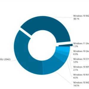 Early data shows windows 11 adoption going great