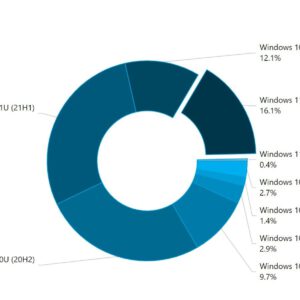 Windows 11 adoption almost doubles as rollout enters final phase