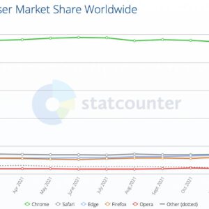 Microsoft edge will soon become the worlds second most popular