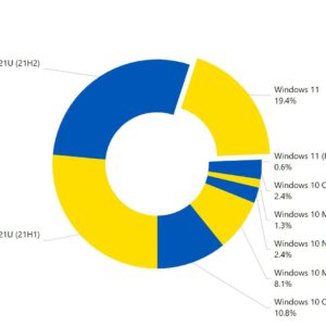 Windows 11 sees almost no market share increase in 30