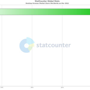 Google chrome remains the king of desktop browsers as version