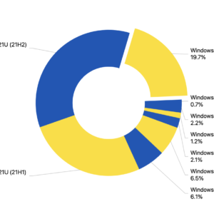 Windows 11 barely improved its market share this month